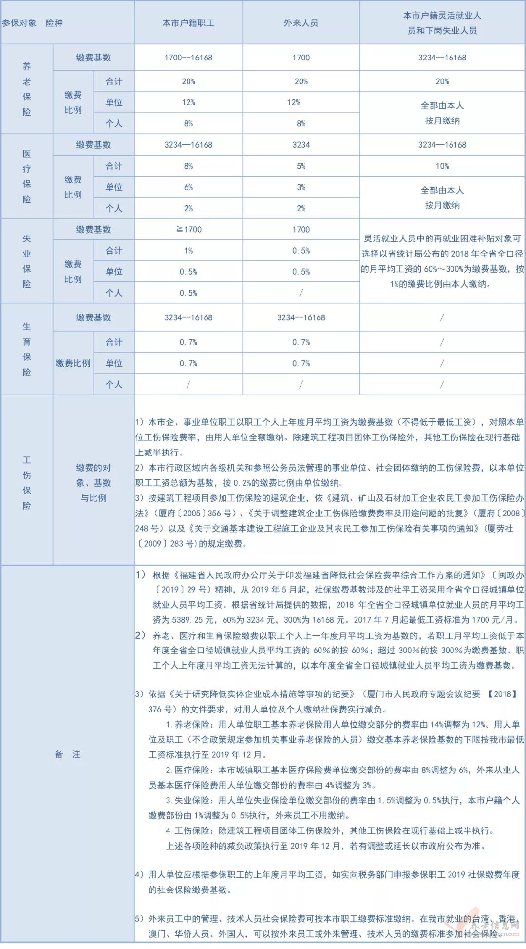廈門(mén)社保繳交標(biāo)準(zhǔn).jpg